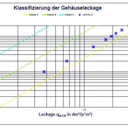 Klassifizierung Gehäuseleckage KL2 DIN 1751
