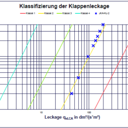 Klassifizierung Klappenleckage KL2