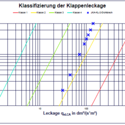 Klassifizierung Klappenleckage KL2-M